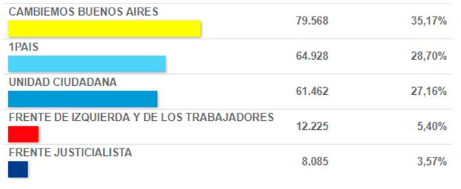 Resultados de las elecciones legislativas 2017