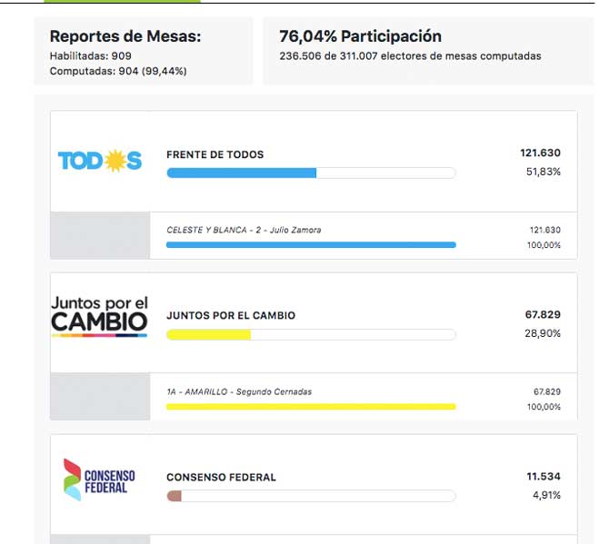 Julio Zamora se impuso en Tigre