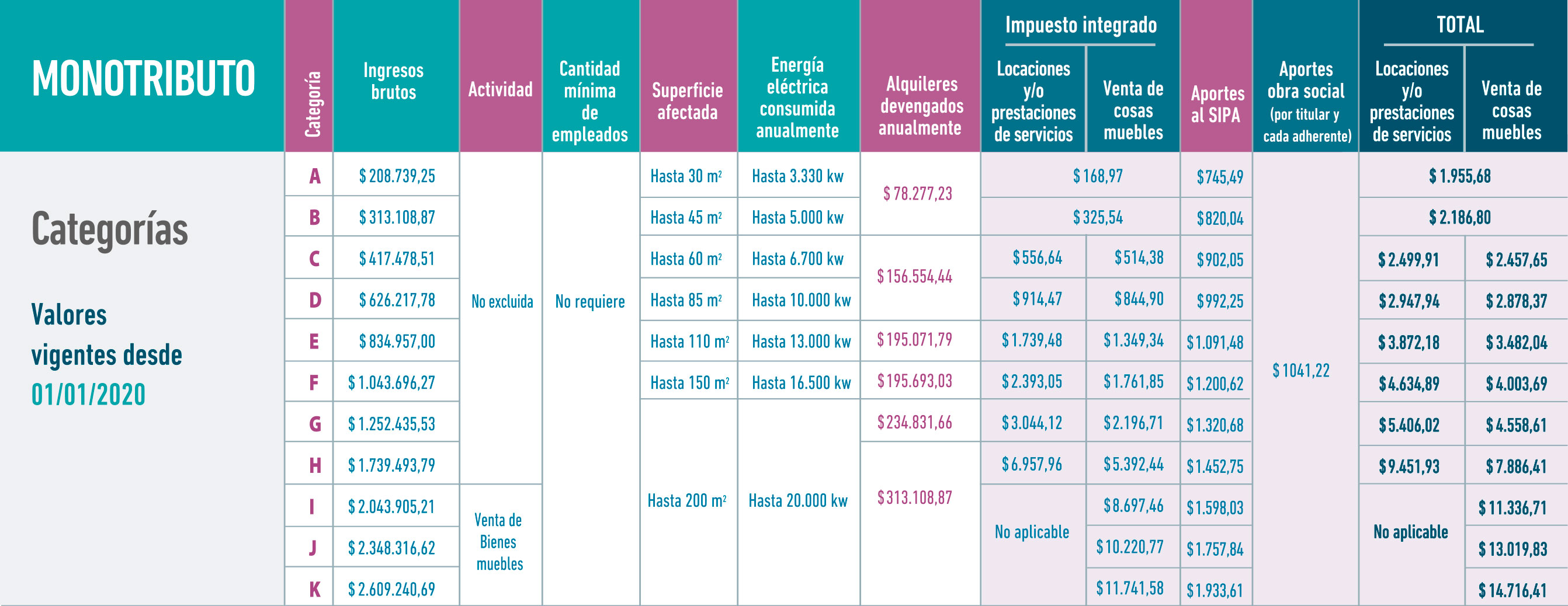 Monotributo 2020: cómo quedan las categorías