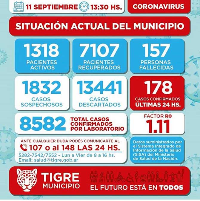 Más de 8500 casos de COVID19 en Tigre
