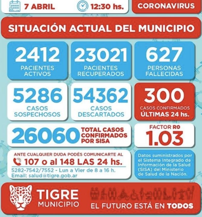 Se duplicaron los casos de COVID en Tigre