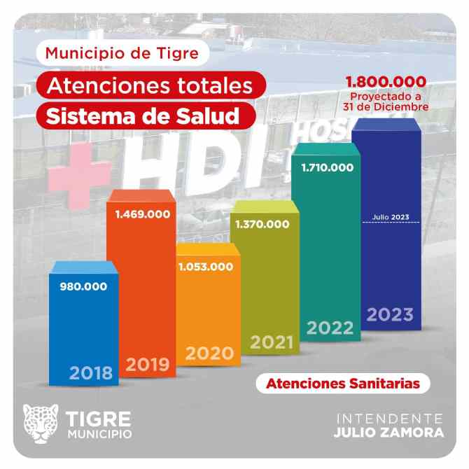 Récord en atención de  salud en  Tigre