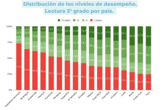 Nivel bajo de lectura en la educación Argentina