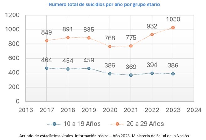Alerta en salud mental: el suicidio, primera causa de muerte en mujeres adolescentes