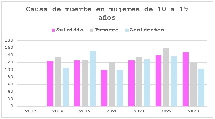 Alerta en salud mental: el suicidio, primera causa de muerte en mujeres adolescentes