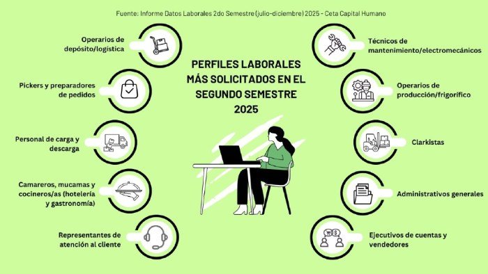 Los puestos más buscados en 2025 y lo que se viene en el mercado laboral en 2026