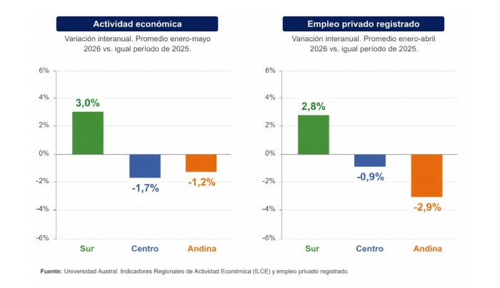 La economía argentina crece a dos velocidades: el Sur lidera la recuperación mientras el Centro y la región Andina siguen rezagados