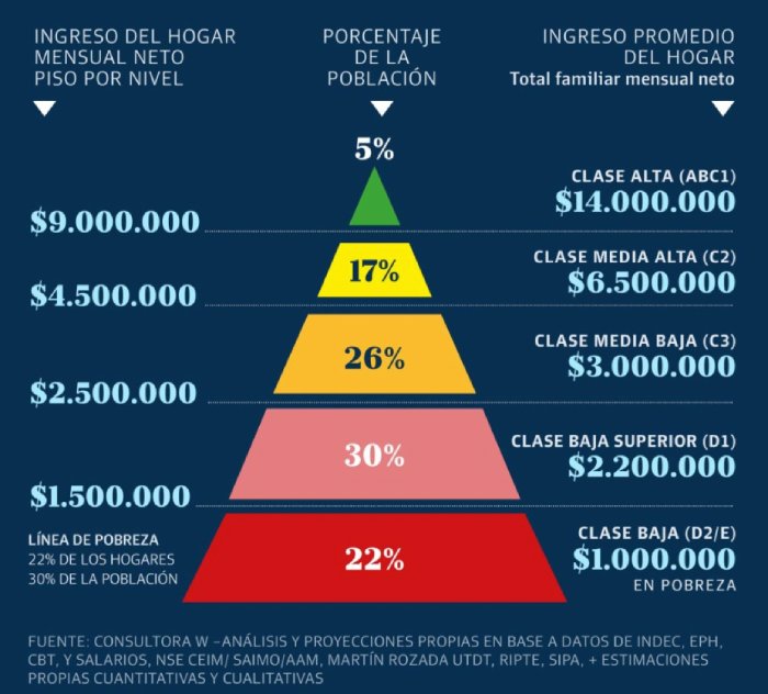 ¿Cuánto hay que ganar hoy para ser de clase media en Argentina?