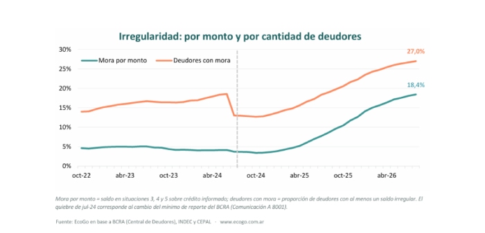 La morosidad ya alcanza al 27% de los deudores argentinos: cuáles son las provincias más afectadas